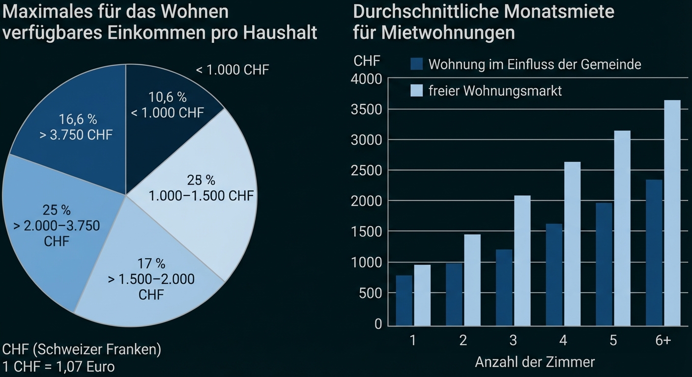 Kombinierte Grafik: Kreisdiagramm zu verfügbarem Haushaltseinkommen in CHF; Balkendiagramm zeigt durchschnittliche Monatsmieten nach Zimmerzahl.